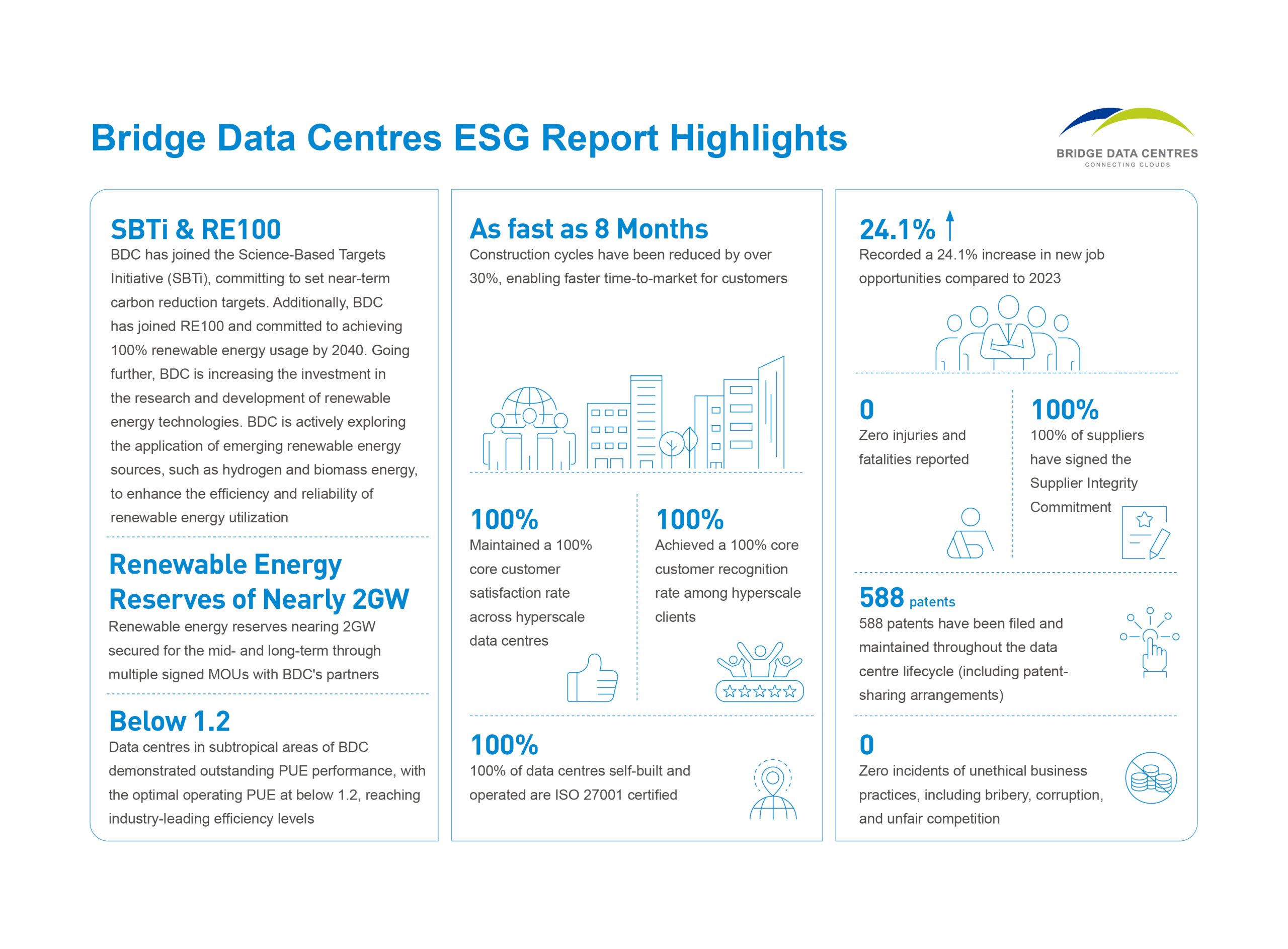 Bridge Data Centres Unveils Inaugural ESG Report, Outlines Vision for a Sustainable Digital Future